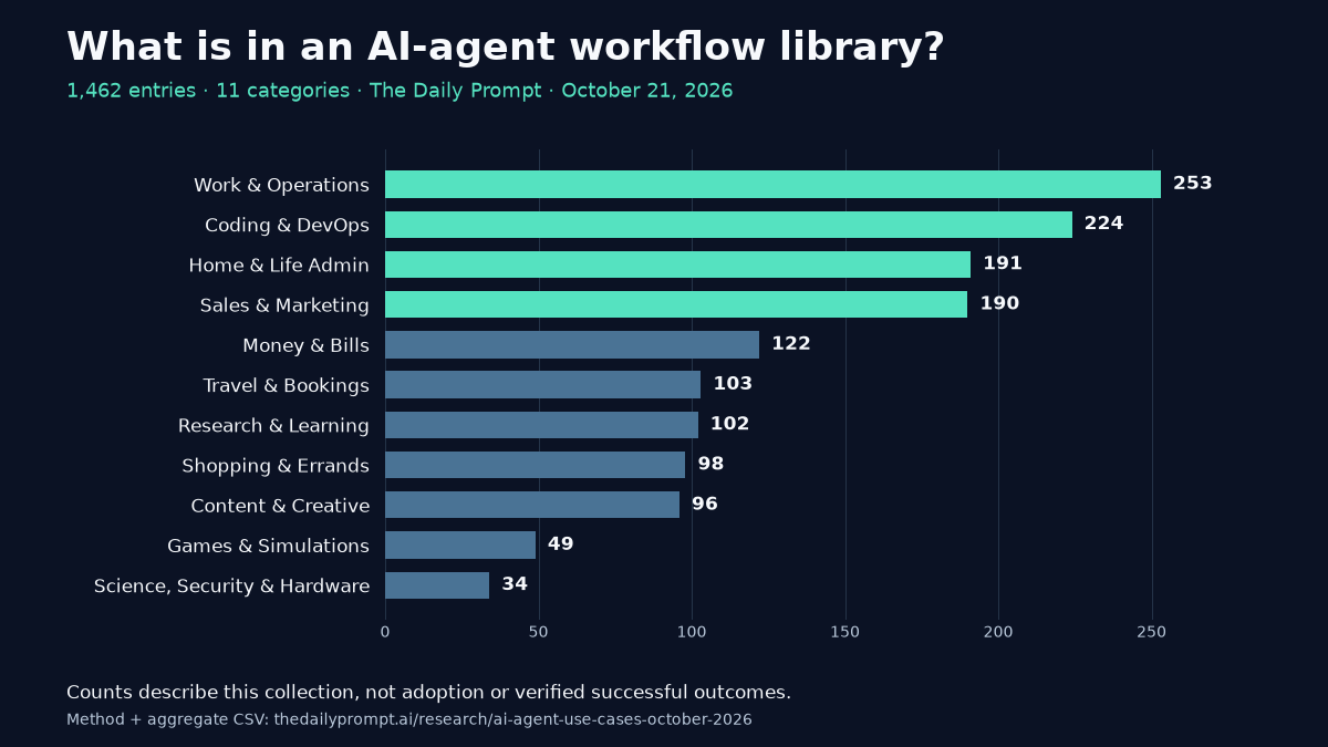 The Daily Prompt library snapshot, October 21, 2026. 1,462 entries in 11 categories: Work & Operations 253; Coding & DevOps 224; Home & Life Admin 191; Sales & Marketing 190; Money & Bills 122; Travel & Bookings 103; Research & Learning 102; Shopping & Errands 98; Content & Creative 96; Games & Simulations 49; Science, Security & Hardware 34. Counts describe this collection, not adoption or verified successful outcomes.